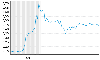 Chart Mini Future Long Onco-Innovations - 6 Months