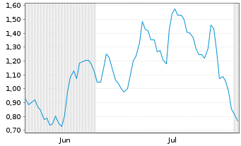 Chart Mini Future Long Siltronic - 6 Months