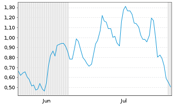 Chart Mini Future Long Siltronic - 6 Months
