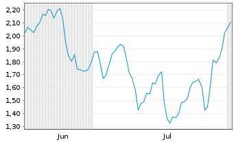 Chart Mini Future Short Siltronic - 6 Months