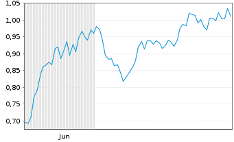 Chart Mini Future Long Aroundtown - 6 Monate