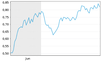 Chart Mini Future Long Aroundtown - 6 Monate