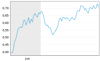 Chart Mini Future Long Aroundtown - 6 Monate