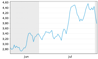 Chart Mini Future Long Shopify - 6 Months