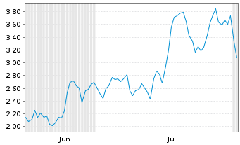 Chart Mini Future Long Shopify - 6 Months