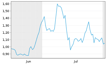 Chart Mini Future Long secunet - 6 Months