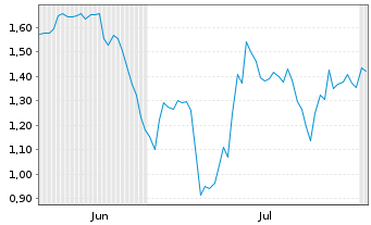 Chart Mini Future Short secunet - 6 Months