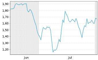 Chart Mini Future Short secunet - 6 Months
