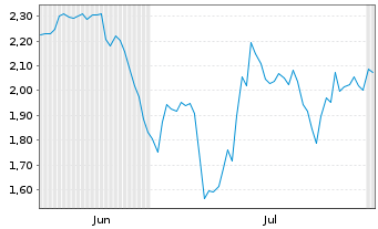 Chart Mini Future Short secunet - 6 Months