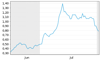 Chart Mini Future Long Standard Lithium - 6 Months