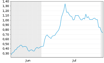 Chart Mini Future Long Standard Lithium - 6 Months