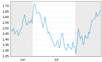 Chart Mini Future Long Enel - 6 Months