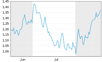 Chart Mini Future Long Enel - 6 Months