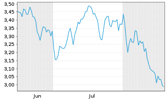Chart Mini Future Short Enel - 6 Months