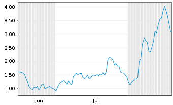 Chart Mini Future Long Novavax - 6 Monate