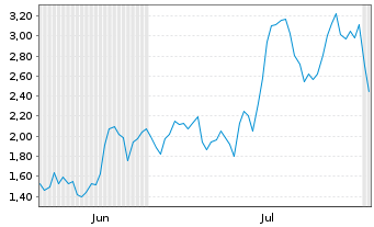 Chart Mini Future Long Shopify - 6 Months