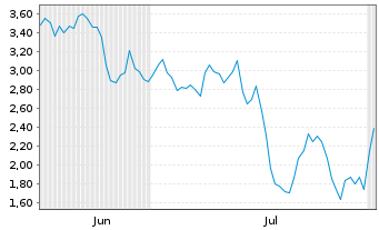 Chart Mini Future Short Shopify - 6 Months