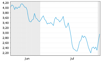 Chart Mini Future Short Shopify - 6 Months