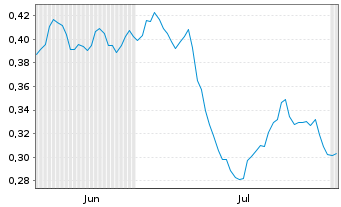 Chart Mini Future Long Suedzucker - 6 Months