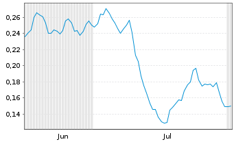 Chart Mini Future Long Suedzucker - 6 Months