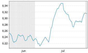 Chart Mini Future Short Suedzucker - 6 Months