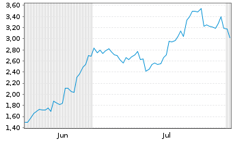 Chart Mini Future Long SoftBank - 6 Months