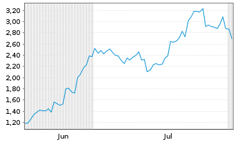 Chart Mini Future Long SoftBank - 6 Months