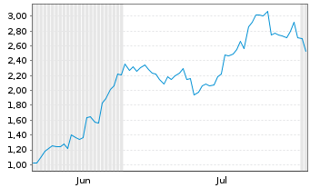 Chart Mini Future Long SoftBank - 6 Months