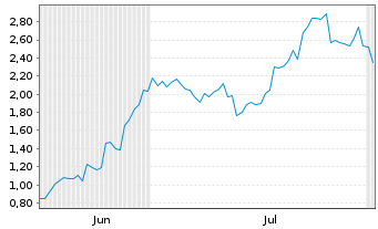 Chart Mini Future Long SoftBank - 6 Months
