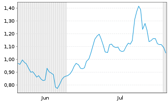 Chart Mini Future Long TRATON - 6 mois
