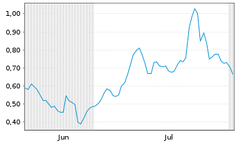 Chart Mini Future Long TRATON - 6 mois