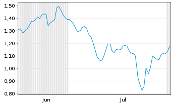 Chart Mini Future Short TRATON - 6 mois