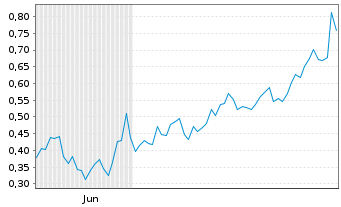 Chart Mini Future Long Amazon - 6 Monate