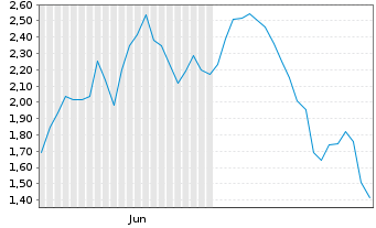 Chart Mini Future Short RENK Group - 6 Months