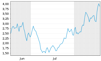 Chart Mini Future Short Hensoldt - 6 Monate