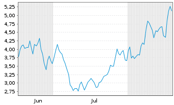 Chart Mini Future Short Hensoldt - 6 Monate