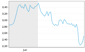 Chart Mini Future Short Novavax - 6 Monate