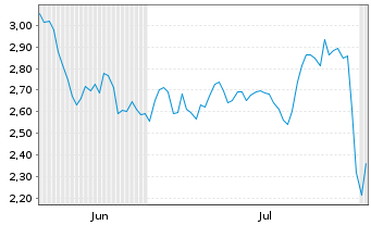 Chart Mini Future Long Sanofi - 6 Months
