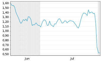 Chart Mini Future Long Sanofi - 6 Months