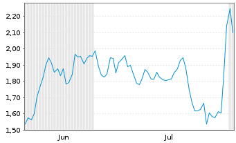 Chart Mini Future Short Sanofi - 6 Months