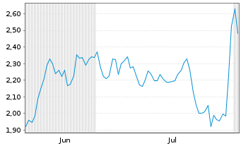 Chart Mini Future Short Sanofi - 6 Months