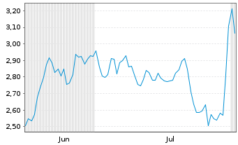 Chart Mini Future Short Sanofi - 6 Months