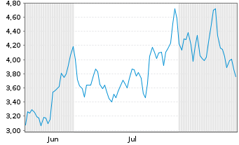 Chart Mini Future Long Siemens Energy - 6 Monate