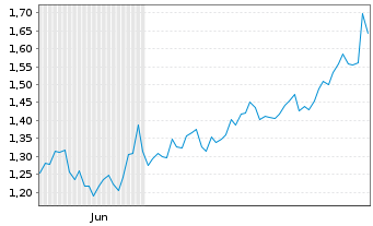 Chart Mini Future Long Amazon - 6 Monate