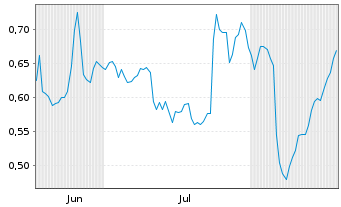 Chart Mini Future Long Deutsche Telekom - 6 Monate