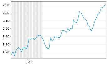 Chart Mini Future Long Microsoft - 6 Monate