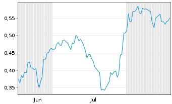 Chart Mini Future Short BYD - 6 Monate