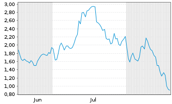 Chart Mini Future Long Microstrategy - 6 Months