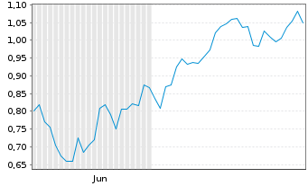 Chart Mini Future Long Infineon - 6 Monate