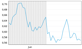 Chart Mini Future Short RWE - 6 Months